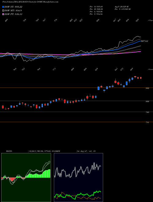 MACD charts various settings share DSME DJ US MEDIA INDICES Stock exchange 