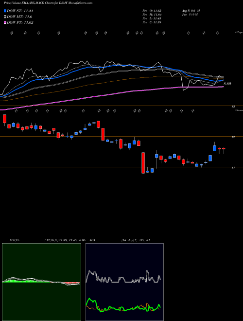 Munafa DJ US MORTGFIN (DSMF) stock tips, volume analysis, indicator analysis [intraday, positional] for today and tomorrow