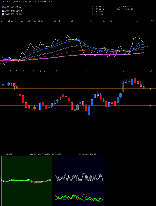 MACD charts various settings share DSMF DJ US MORTGFIN INDICES Stock exchange 