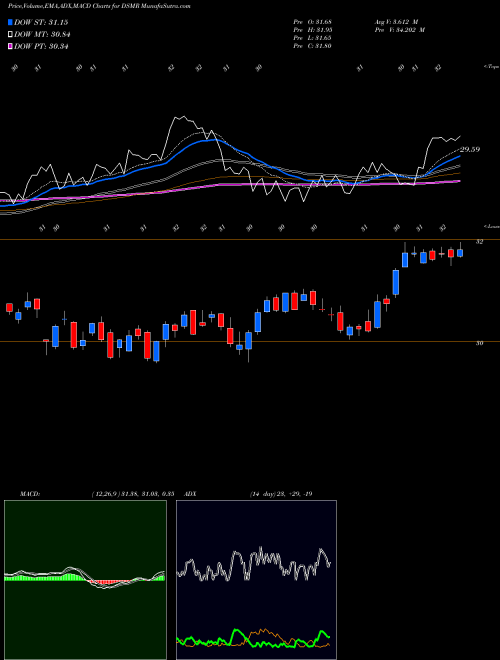 MACD charts various settings share DSMR U.S. Mortgage REITs Index INDICES Stock exchange 