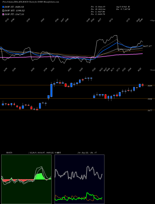 Munafa DJ US MDSUPPLIES (DSMS) stock tips, volume analysis, indicator analysis [intraday, positional] for today and tomorrow