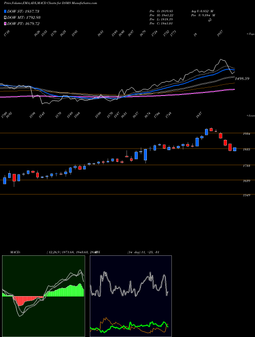 MACD charts various settings share DSMS DJ US MDSUPPLIES INDICES Stock exchange 