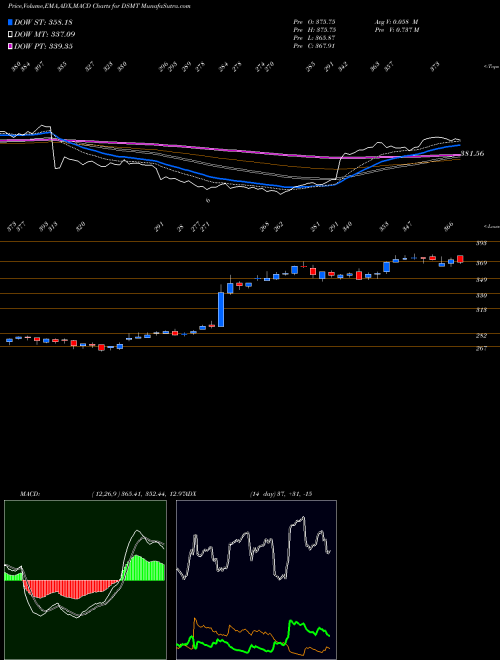 Munafa DJ US MARTRANSPT (DSMT) stock tips, volume analysis, indicator analysis [intraday, positional] for today and tomorrow