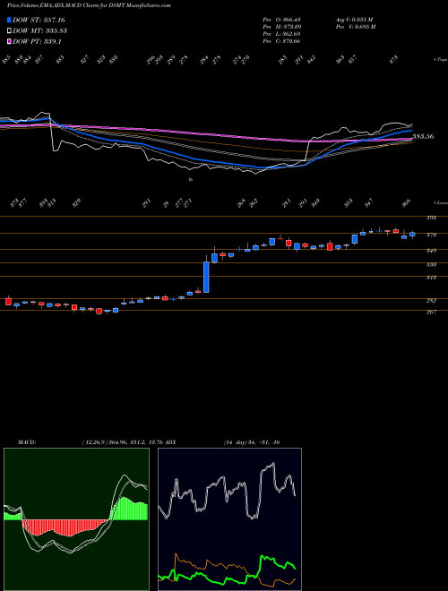 MACD charts various settings share DSMT DJ US MARTRANSPT INDICES Stock exchange 