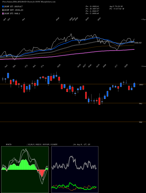 Munafa DJ US CONSUMGDS (DSNC) stock tips, volume analysis, indicator analysis [intraday, positional] for today and tomorrow