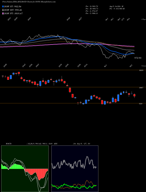 MACD charts various settings share DSNG DJ US PERHLDGDS INDICES Stock exchange 