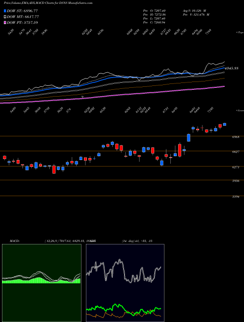Munafa DJ US INTERNET (DSNS) stock tips, volume analysis, indicator analysis [intraday, positional] for today and tomorrow