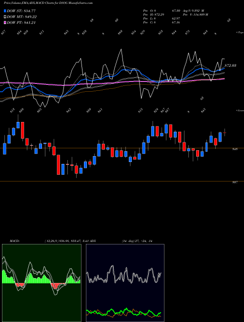 Munafa DJ US OILGAS (DSOG) stock tips, volume analysis, indicator analysis [intraday, positional] for today and tomorrow