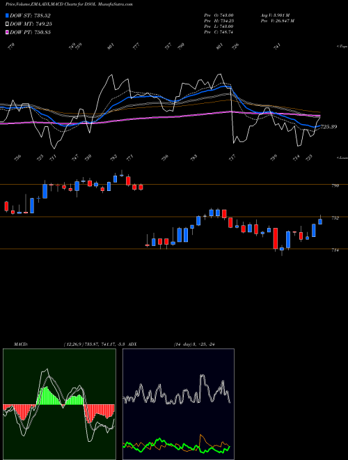 Munafa DJ US INTGOILGAS (DSOL) stock tips, volume analysis, indicator analysis [intraday, positional] for today and tomorrow