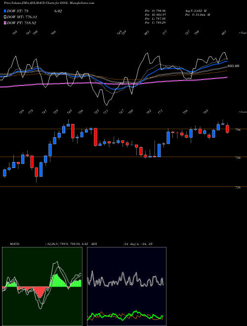 MACD charts various settings share DSOL DJ US INTGOILGAS INDICES Stock exchange 