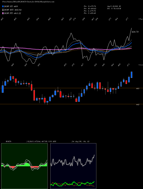 Munafa DJ US OILEQPSRV (DSOQ) stock tips, volume analysis, indicator analysis [intraday, positional] for today and tomorrow