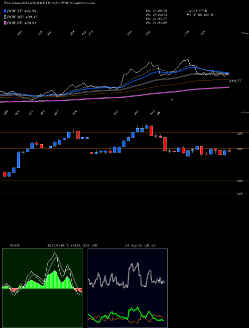 MACD charts various settings share DSOQ DJ US OILEQPSRV INDICES Stock exchange 