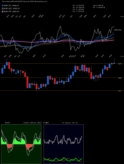 MACD charts various settings share DSOS DJ US EXPLPROD INDICES Stock exchange 