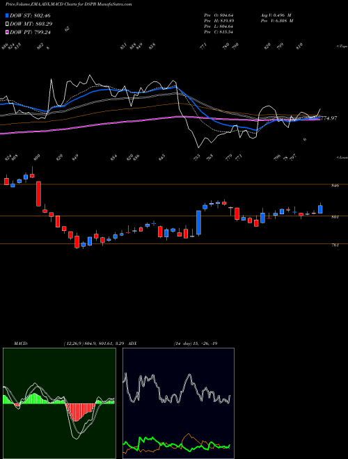 MACD charts various settings share DSPB DJ US PUBLISHING INDICES Stock exchange 