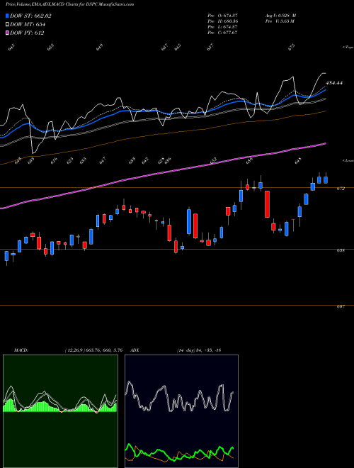 Munafa DJ US WSTDSPSRV (DSPC) stock tips, volume analysis, indicator analysis [intraday, positional] for today and tomorrow