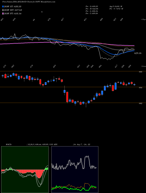 MACD charts various settings share DSPC DJ US WSTDSPSRV INDICES Stock exchange 
