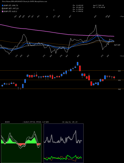 MACD charts various settings share DSPG DJ US PERSGOODS INDICES Stock exchange 