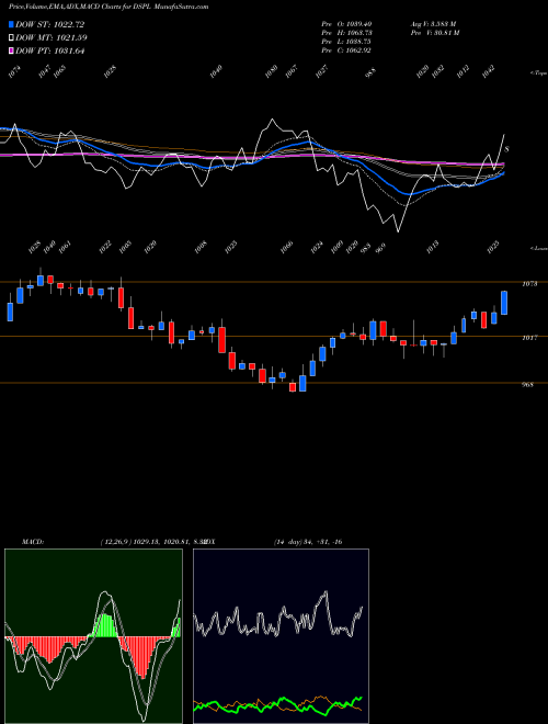 Munafa DJ US PIPELINES (DSPL) stock tips, volume analysis, indicator analysis [intraday, positional] for today and tomorrow