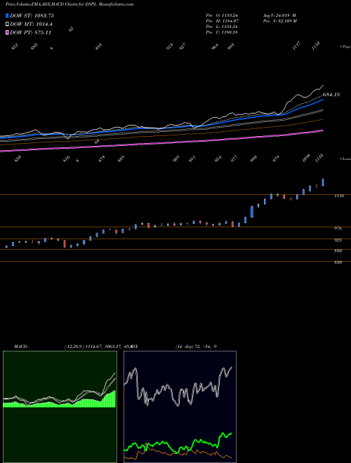 MACD charts various settings share DSPL DJ US PIPELINES INDICES Stock exchange 