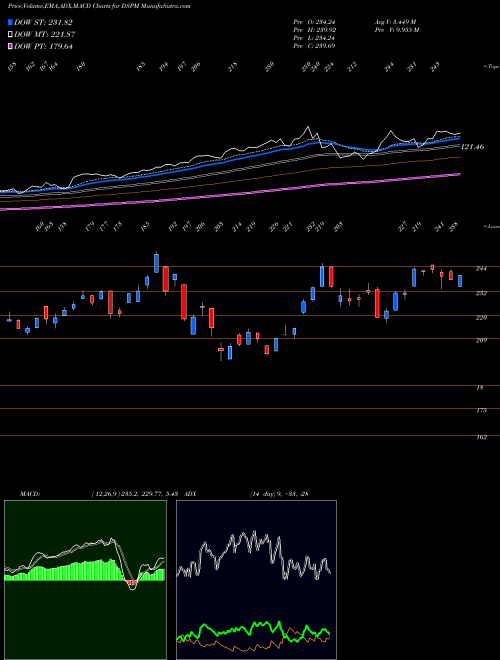 Munafa DJ US GOLDMNG (DSPM) stock tips, volume analysis, indicator analysis [intraday, positional] for today and tomorrow