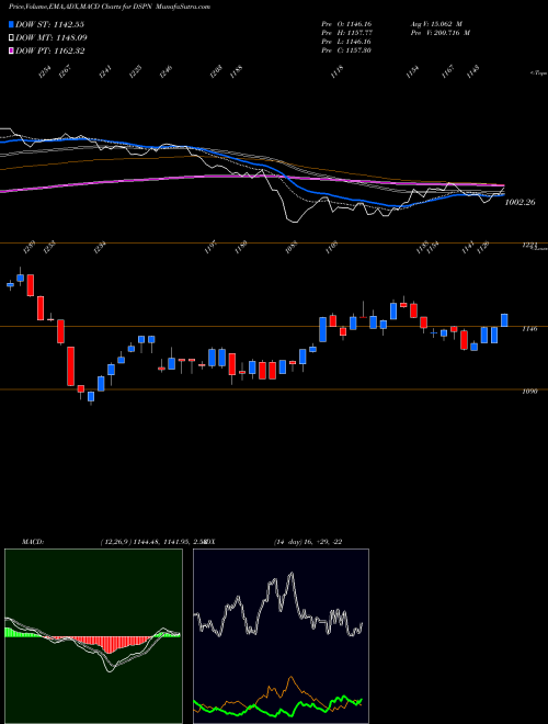 Munafa DJ US PHARMBIO (DSPN) stock tips, volume analysis, indicator analysis [intraday, positional] for today and tomorrow