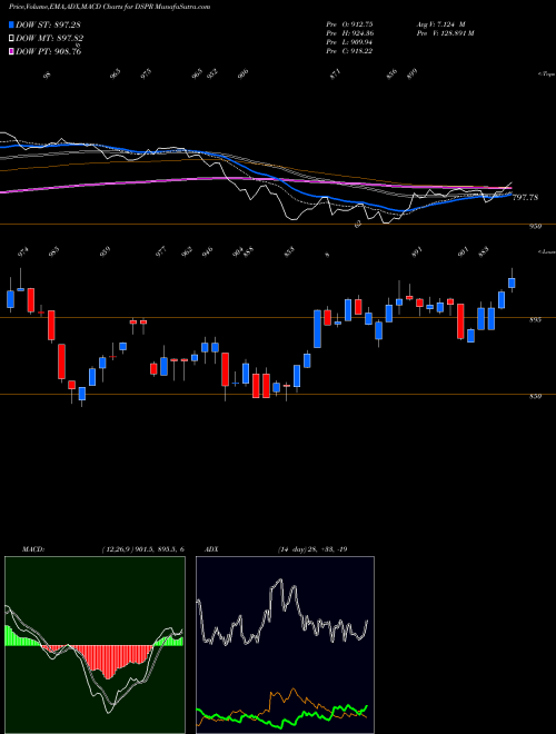 Munafa DJ US PHARMCTCLS (DSPR) stock tips, volume analysis, indicator analysis [intraday, positional] for today and tomorrow
