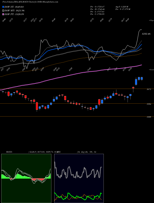 Munafa DJ US APPRLRET (DSRA) stock tips, volume analysis, indicator analysis [intraday, positional] for today and tomorrow