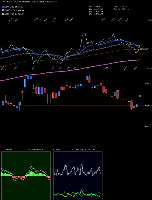 MACD charts various settings share DSRA DJ US APPRLRET INDICES Stock exchange 