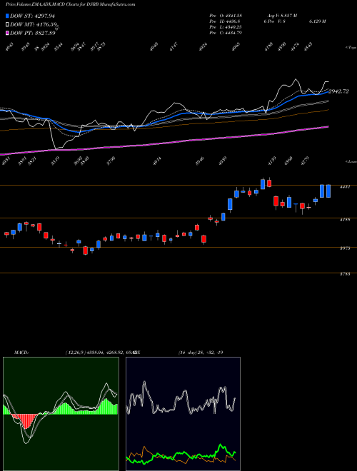 MACD charts various settings share DSRB DJ US BRDLNRET INDICES Stock exchange 