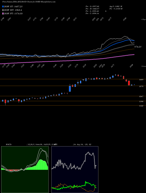 MACD charts various settings share DSRD DJ US DRUGRET 5.258.200 INDICES Stock exchange 