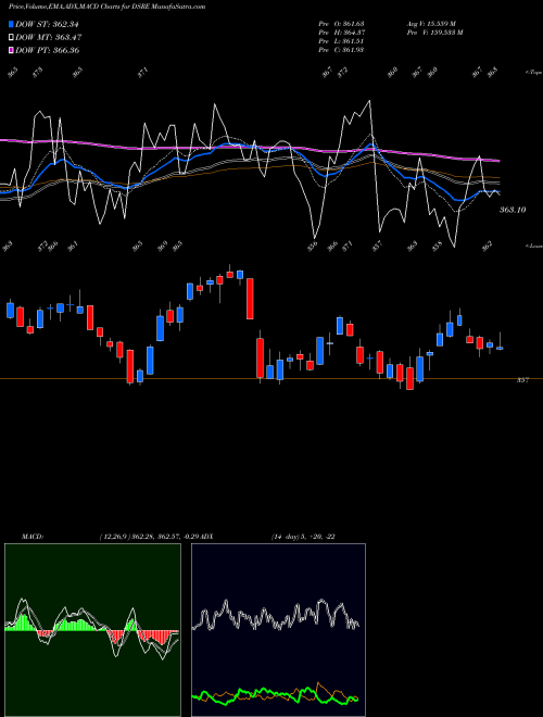 Munafa U.S. Real Estate Index (DSRE) stock tips, volume analysis, indicator analysis [intraday, positional] for today and tomorrow