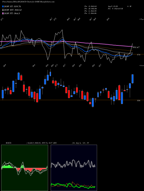 MACD charts various settings share DSRE U.S. Real Estate Index INDICES Stock exchange 