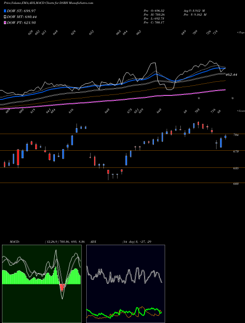 Munafa DJ US RESTHLDG (DSRH) stock tips, volume analysis, indicator analysis [intraday, positional] for today and tomorrow