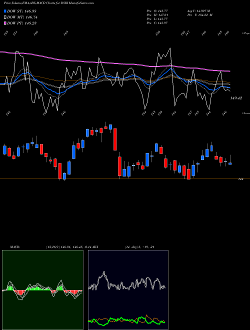 Munafa DJ US RESTINVTR (DSRI) stock tips, volume analysis, indicator analysis [intraday, positional] for today and tomorrow