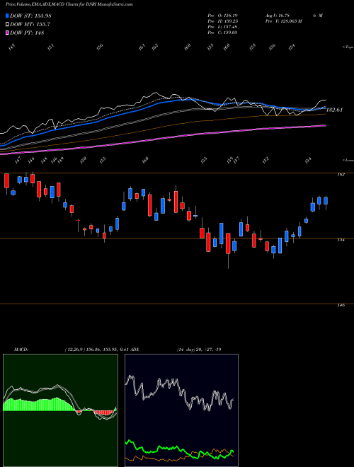 MACD charts various settings share DSRI DJ US RESTINVTR INDICES Stock exchange 