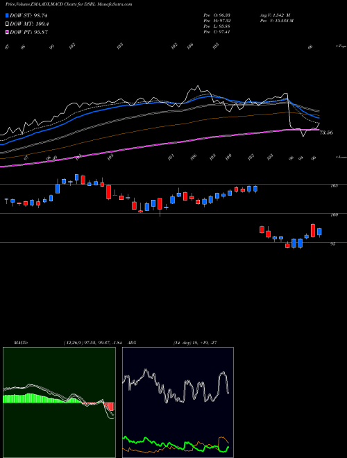 Munafa U.S. Retail REITs Index (DSRL) stock tips, volume analysis, indicator analysis [intraday, positional] for today and tomorrow