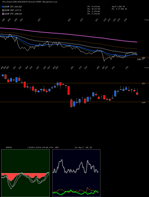 Munafa U.S. Residential REITs Index (DSRN) stock tips, volume analysis, indicator analysis [intraday, positional] for today and tomorrow
