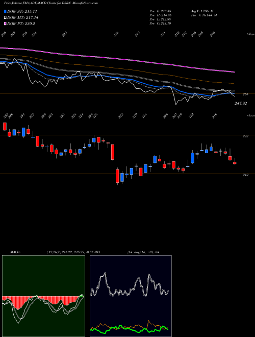 MACD charts various settings share DSRN U.S. Residential REITs Index INDICES Stock exchange 