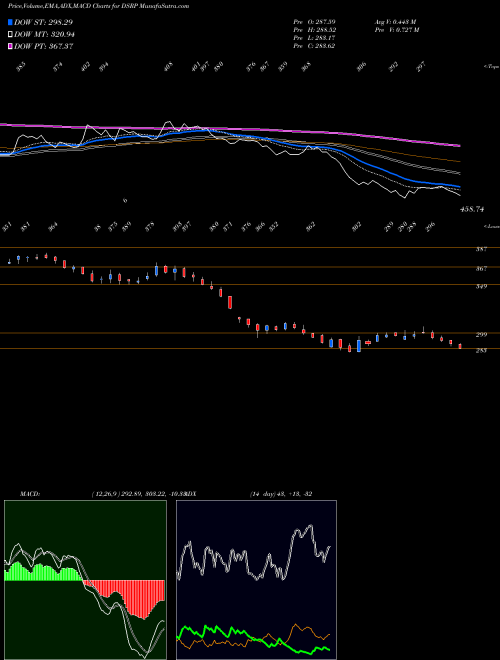Munafa DJ US RECPRODUCT (DSRP) stock tips, volume analysis, indicator analysis [intraday, positional] for today and tomorrow
