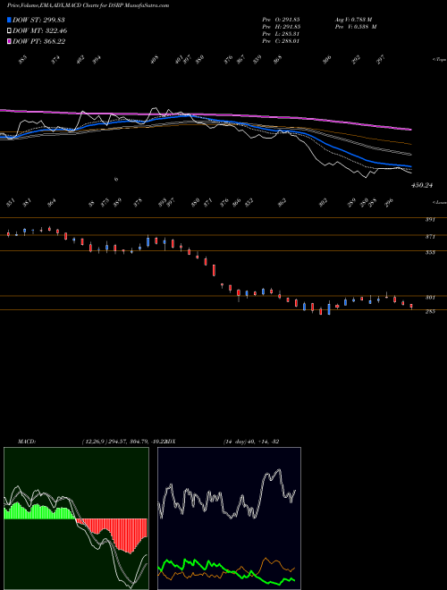 MACD charts various settings share DSRP DJ US RECPRODUCT INDICES Stock exchange 