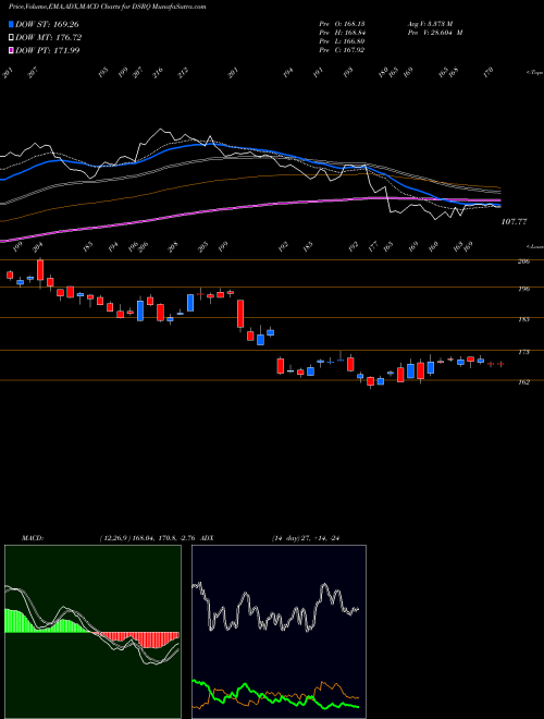 MACD charts various settings share DSRQ DJ US RECSERVICE INDICES Stock exchange 