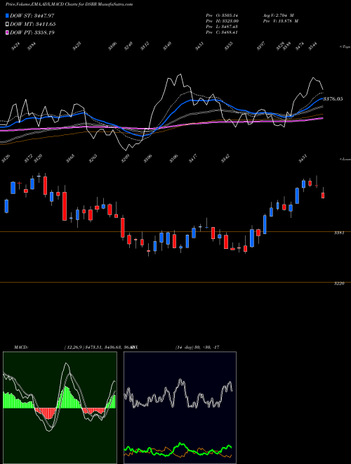 Munafa DJ US RAILROADS 4.119.600 (DSRR) stock tips, volume analysis, indicator analysis [intraday, positional] for today and tomorrow