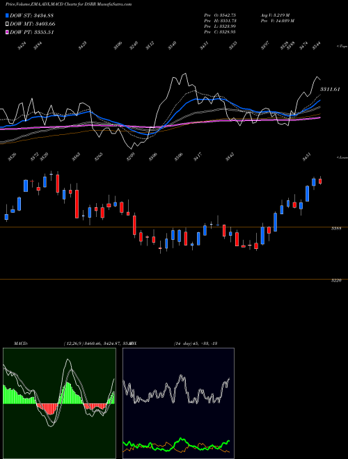 MACD charts various settings share DSRR DJ US RAILROADS 4.119.600 INDICES Stock exchange 