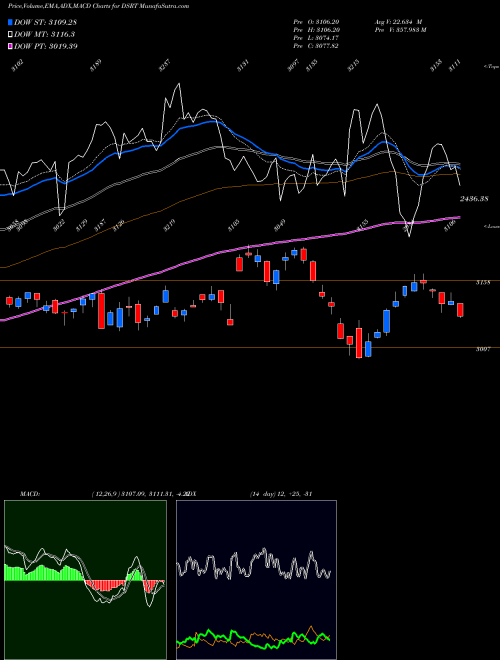 Munafa DJ US RETAIL (DSRT) stock tips, volume analysis, indicator analysis [intraday, positional] for today and tomorrow