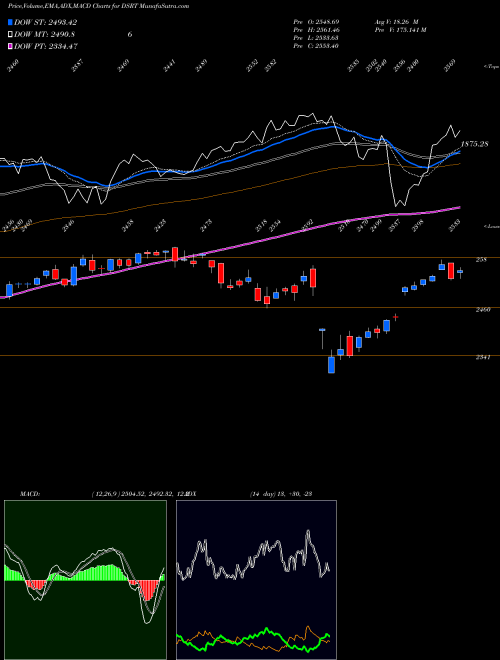 Munafa DJ US RETAIL (DSRT) stock tips, volume analysis, indicator analysis [intraday, positional] for today and tomorrow