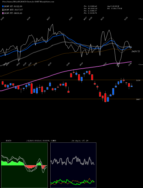 MACD charts various settings share DSRT DJ US RETAIL INDICES Stock exchange 