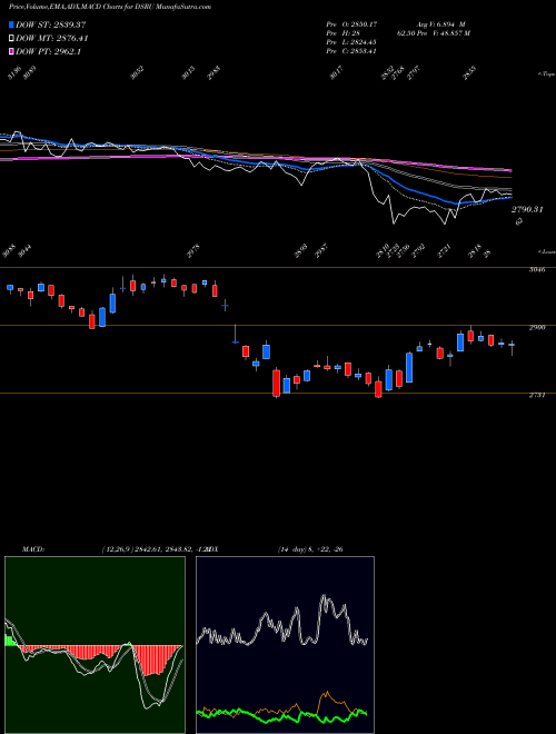 MACD charts various settings share DSRU DJ US RESTRBARS 7.461.200 INDICES Stock exchange 