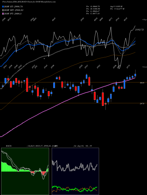 Munafa DJ US INVSRV (DSSB) stock tips, volume analysis, indicator analysis [intraday, positional] for today and tomorrow