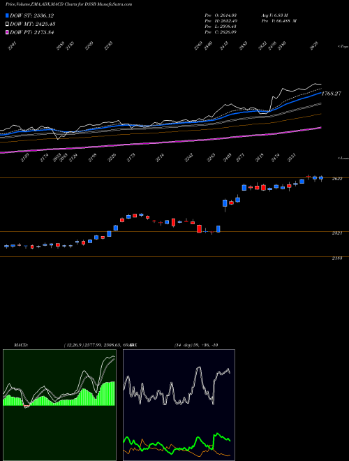 MACD charts various settings share DSSB DJ US INVSRV INDICES Stock exchange 