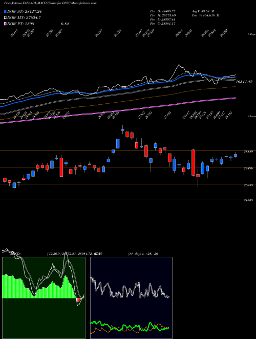 Munafa DJ US SEMCNDCTRS 39.037.700 (DSSC) stock tips, volume analysis, indicator analysis [intraday, positional] for today and tomorrow
